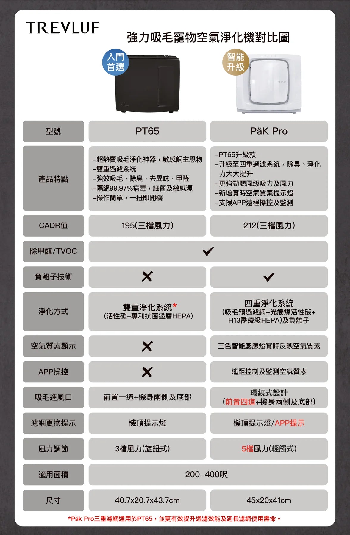 TREVLUF - KapaMax PT65 (Fellowes AeraMax PT65) 寵物專用空氣淨化機 (加送 原裝濾網) *新舊款隨機岀貨*【香港行貨】