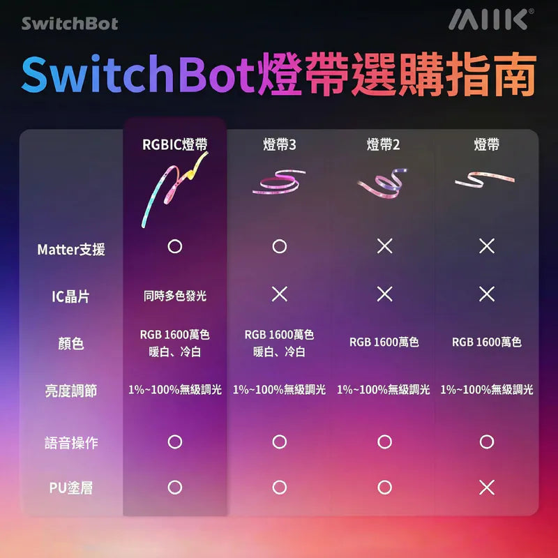 SwitchBot - RGBIC LED Smart Lightstrip 幻彩燈帶 彩色調控智能燈帶 (5米) 【香港行貨】