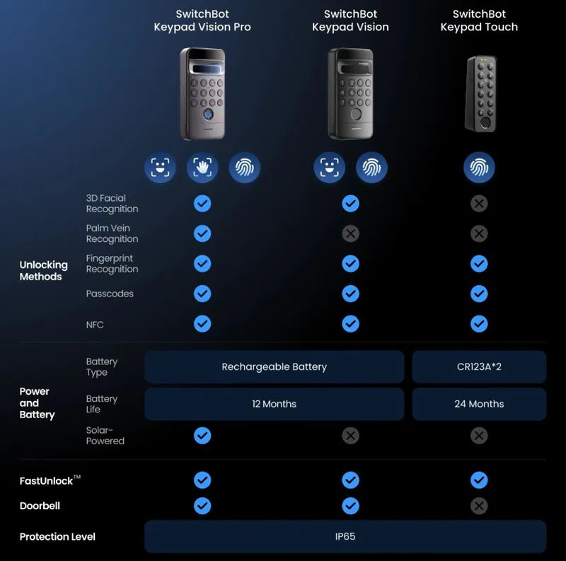 SwitchBot - Keypad Vision Pro (Vision Pro解鎖器) 支援掌紋、3D 人臉 ID、指紋、密碼、NFC 卡、應用程式解鎖【香港行貨】